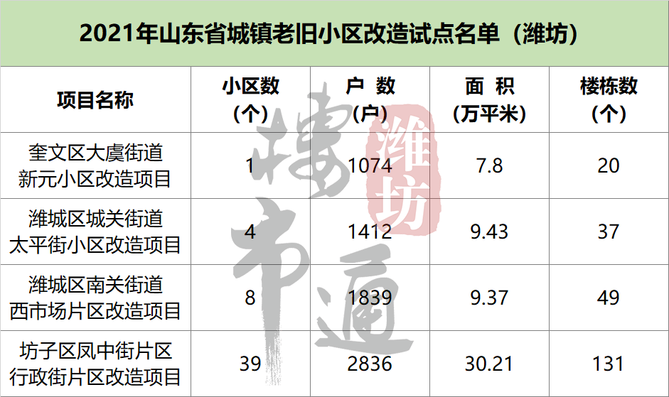 潍坊52个小区被省里点名！涉及奎文/潍城/坊子......