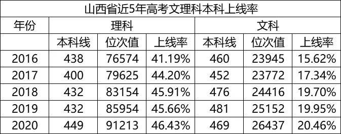 山西文科生有多难 附近五年文理科达线率排名 差距