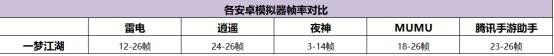 天涯明月刀|五款常用安卓模拟器哪个玩3D大型手游流畅好用不卡顿？