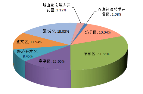 潍坊市高新区GDP