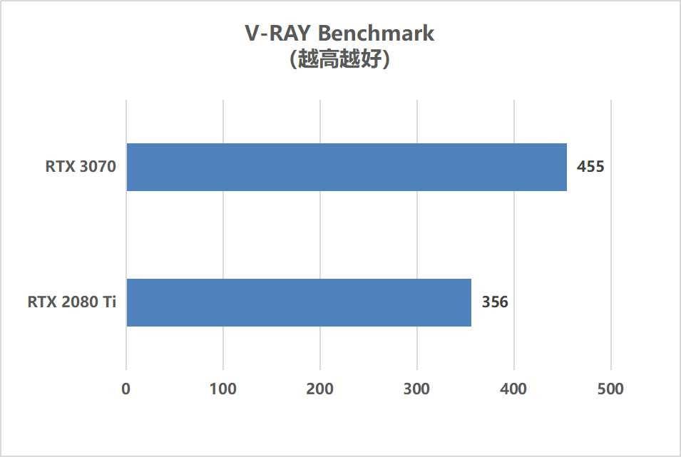 用户|新手设计师第一款生产力显卡怎么选？RTX 3070就很靠谱