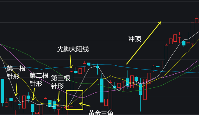 乾貨丨如何運用雙針探底策略