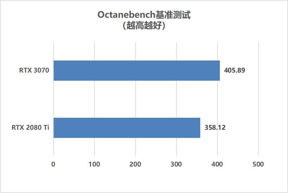 用户|新手设计师第一款生产力显卡怎么选？RTX 3070就很靠谱
