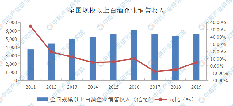 白酒行业gdp2021到2020_2020年安徽省白酒行业市场现状及发展趋势分析 双龙头引导本土中高端市场发展(2)