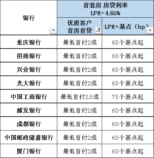 重庆房贷利率上涨后,买房必须知道的3件事!