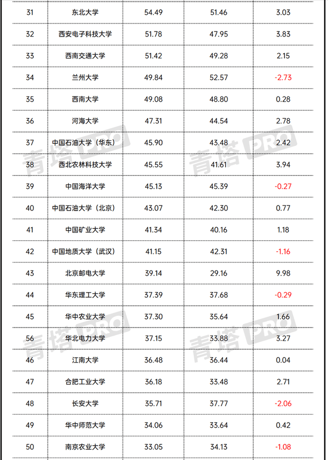 教育部高校排名_教育部直属高校预算(2)
