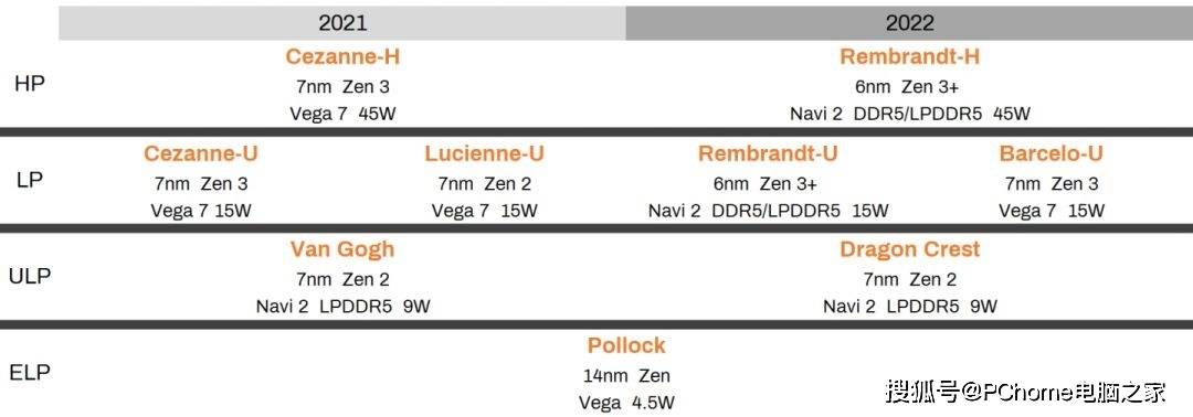 MateBook|PC鲜辣报：华为联想将推新款16寸本 AMD 6nm制程已在路上