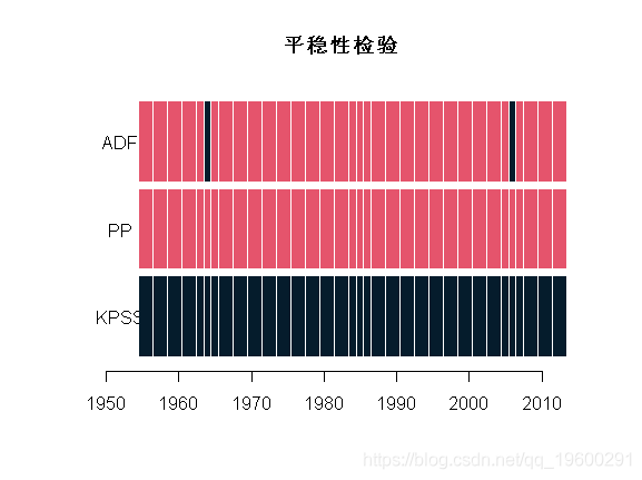 arima|拓端tecdat|R语言arima，向量自回归VAR，周期自回归(PAR)分析温度时间序列