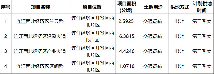 保障連江西北經濟區蘭雲路,沿溪大道,產業大道等項目供地需求,支持