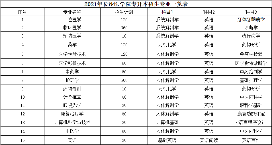 湖南統招專升本長沙醫學院2021年專升本招生計劃及考試科目