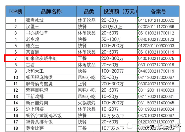 k1体育官方app下载“2021中国餐饮加盟榜TOP100”榜揭晓：牛蛙头牌蛙来(图2)