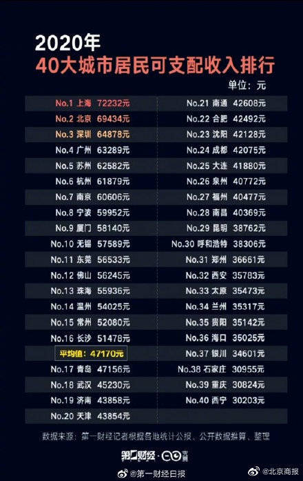 2020新一线人均GDP_人均GDP和收入成正比么 新一线城市2020年人均收入情况(2)