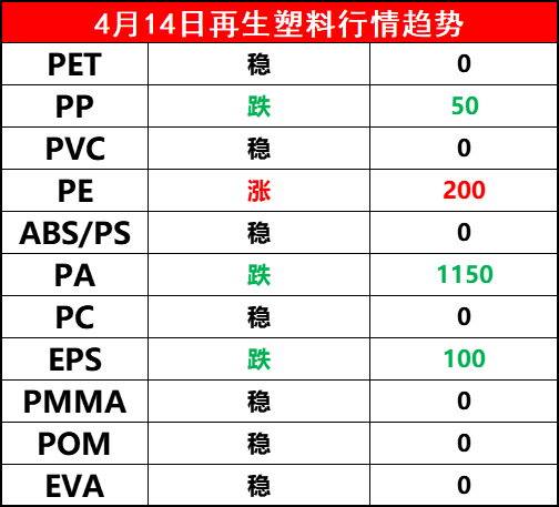 再塑宝再生料报价 Eps全线飘绿 Pa暴跌1150元 吨 参考