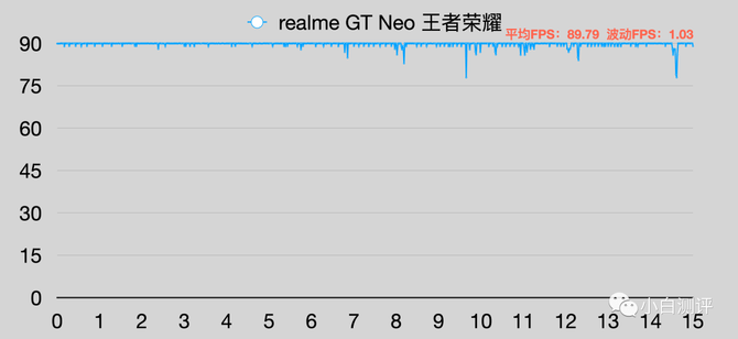 测试|性能大揭秘！真我GT Neo玩游戏不卡顿的原因找到了，这几点很关键