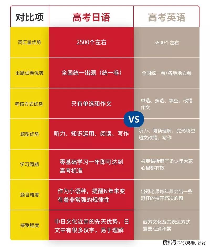 高考日语vs高考英语到底该如何抉择 政策