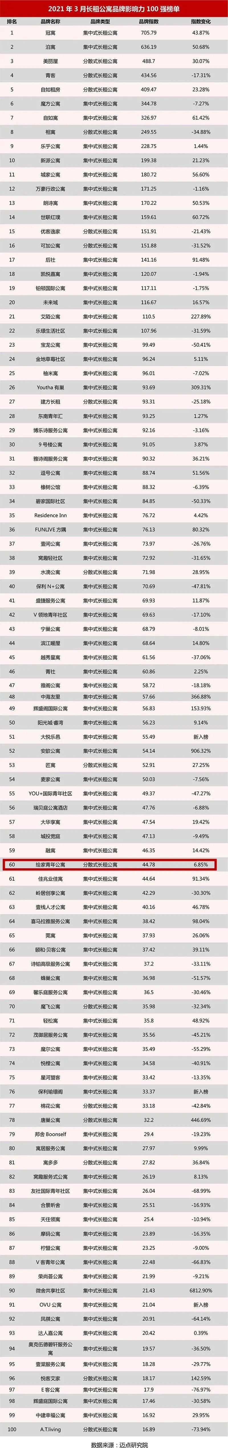 绘家青年公寓再次跻身长租公寓品牌影响力前100强 名列全国60名 生活