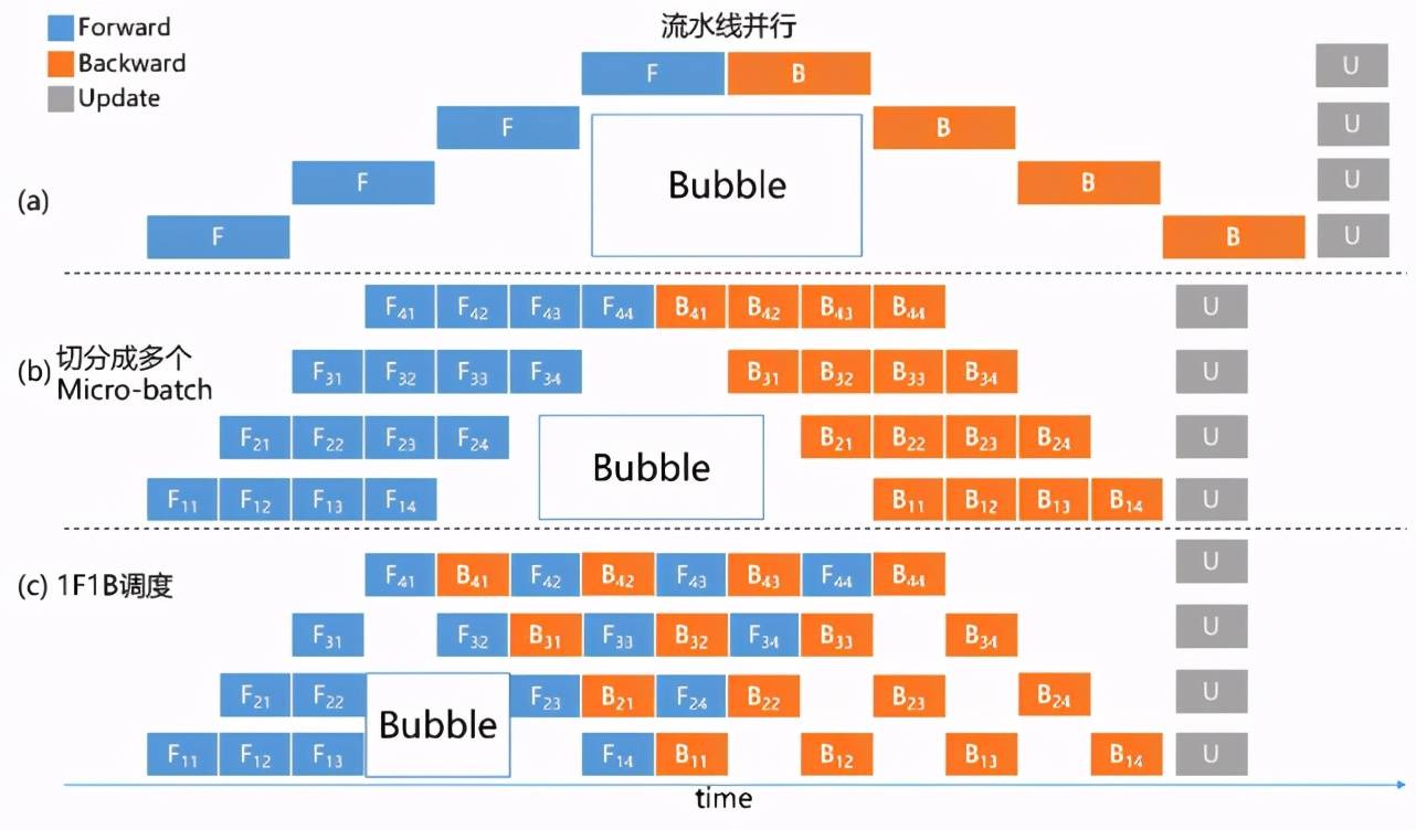 模型|飞桨分布式训练又推新品，4D混合并行可训千亿级AI模型