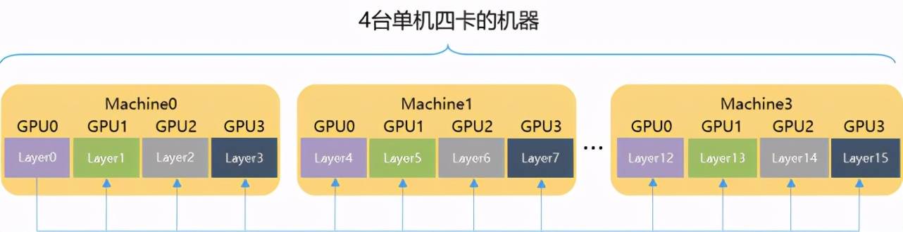 模型|飞桨分布式训练又推新品，4D混合并行可训千亿级AI模型