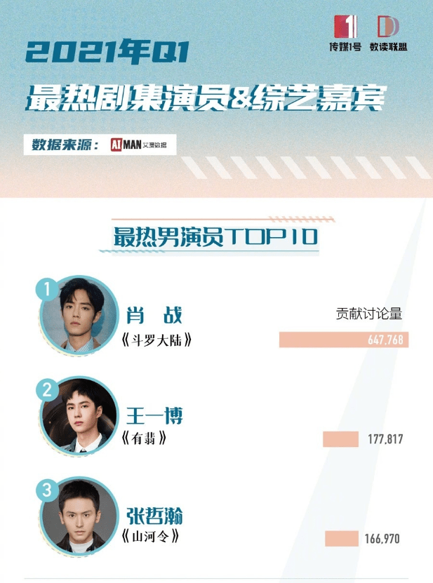 2021年q1最热剧集男演员,白敬亭第七,龚俊第四,榜首实至名归