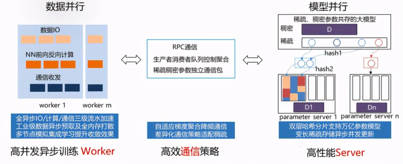 模型|飞桨分布式训练又推新品，4D混合并行可训千亿级AI模型