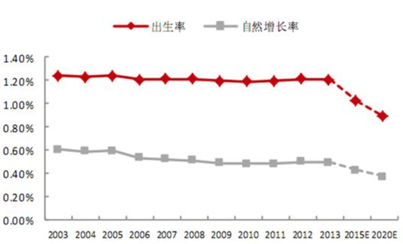 出生人口1003.5万_人口出生图