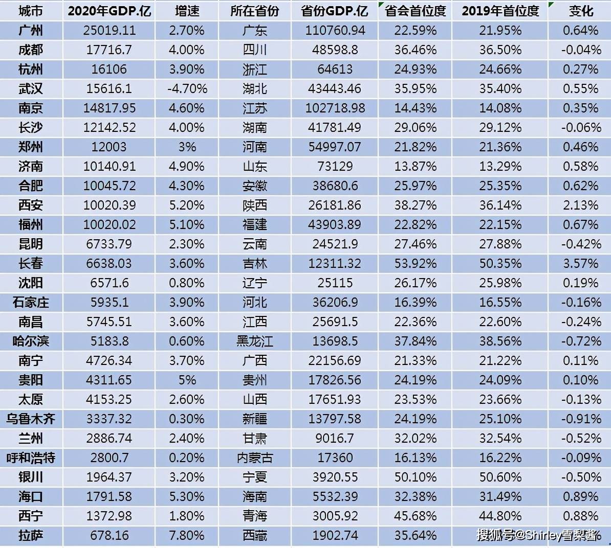 西安gdp不高为什么人气很高_山东济南与陕西西安的2020上半年GDP出炉,两者排名怎样(2)