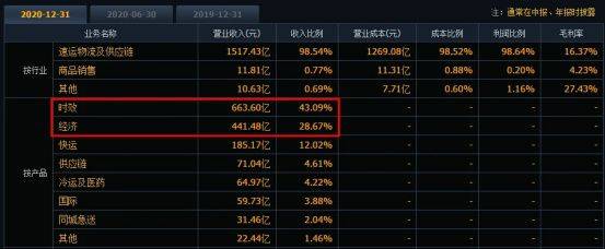 内卷|顺丰申通“血亏”、极兔“搅局”，内卷的快递行业如何重塑格局？