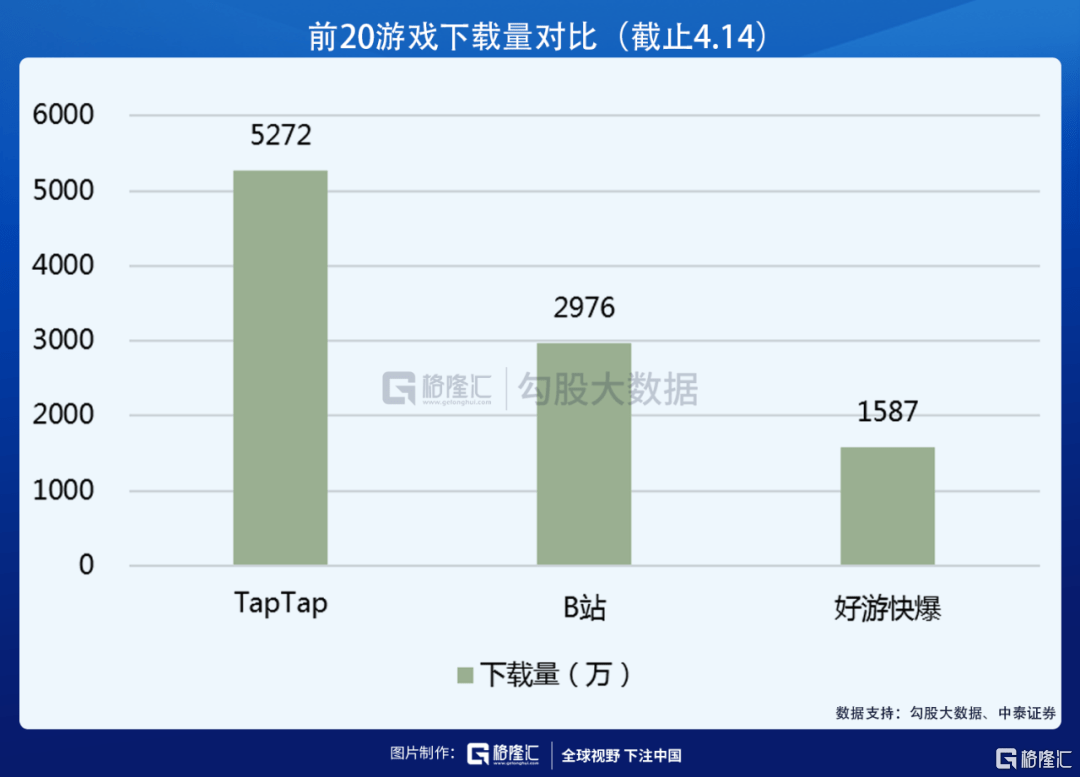 公司|获B站阿里入股，心动公司的TapTap到底好在哪？