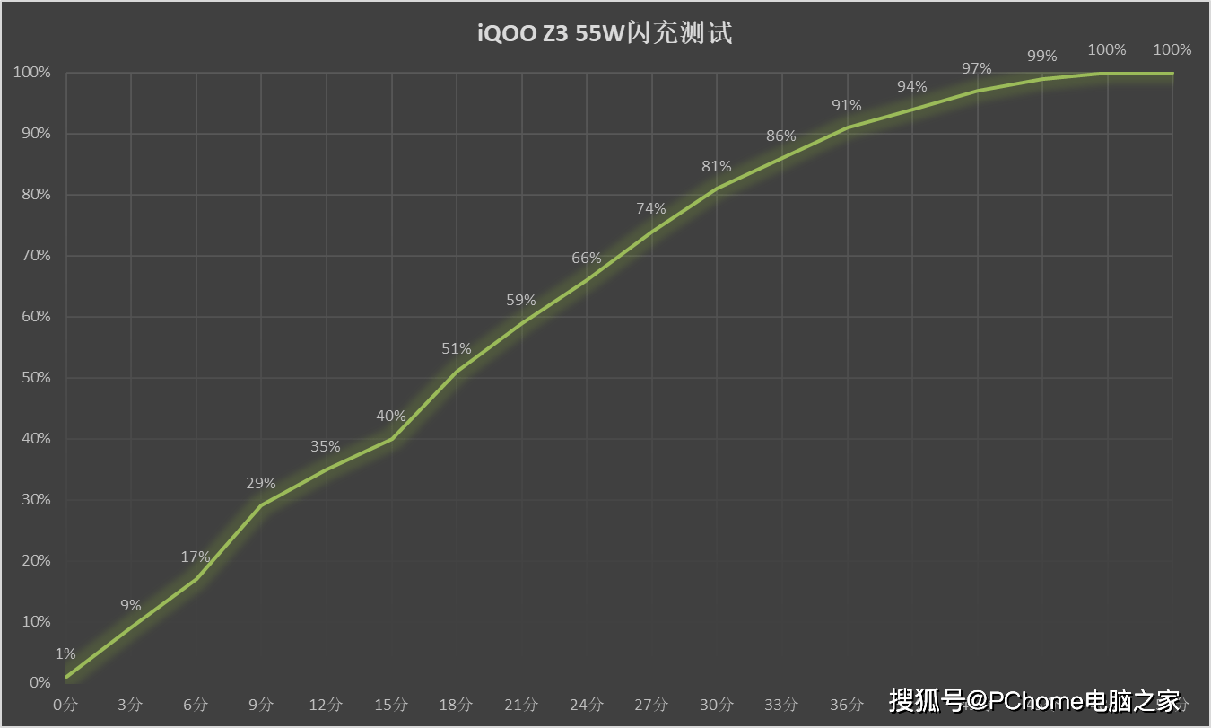 电量|iQOO Z3五星闪充解析 引领全面体验领跑同价位