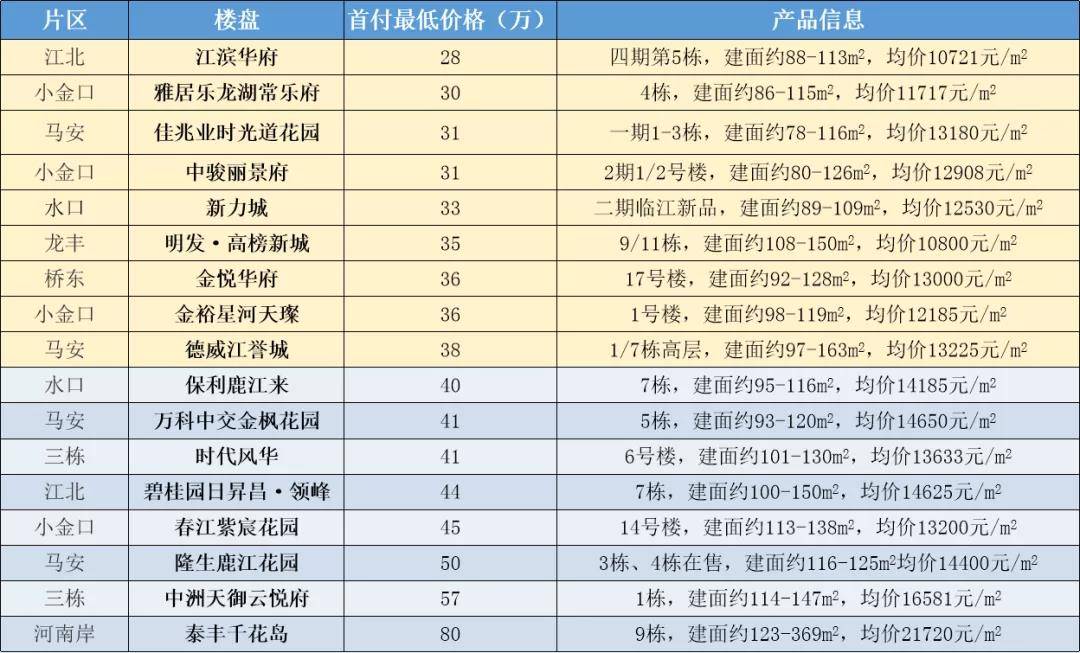 惠州買房首付20萬夠嗎來看惠州2021最新樓盤購房首付清單