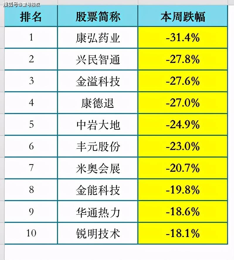 跌幅最大的股票排名_油价或现年内最大跌幅(2)