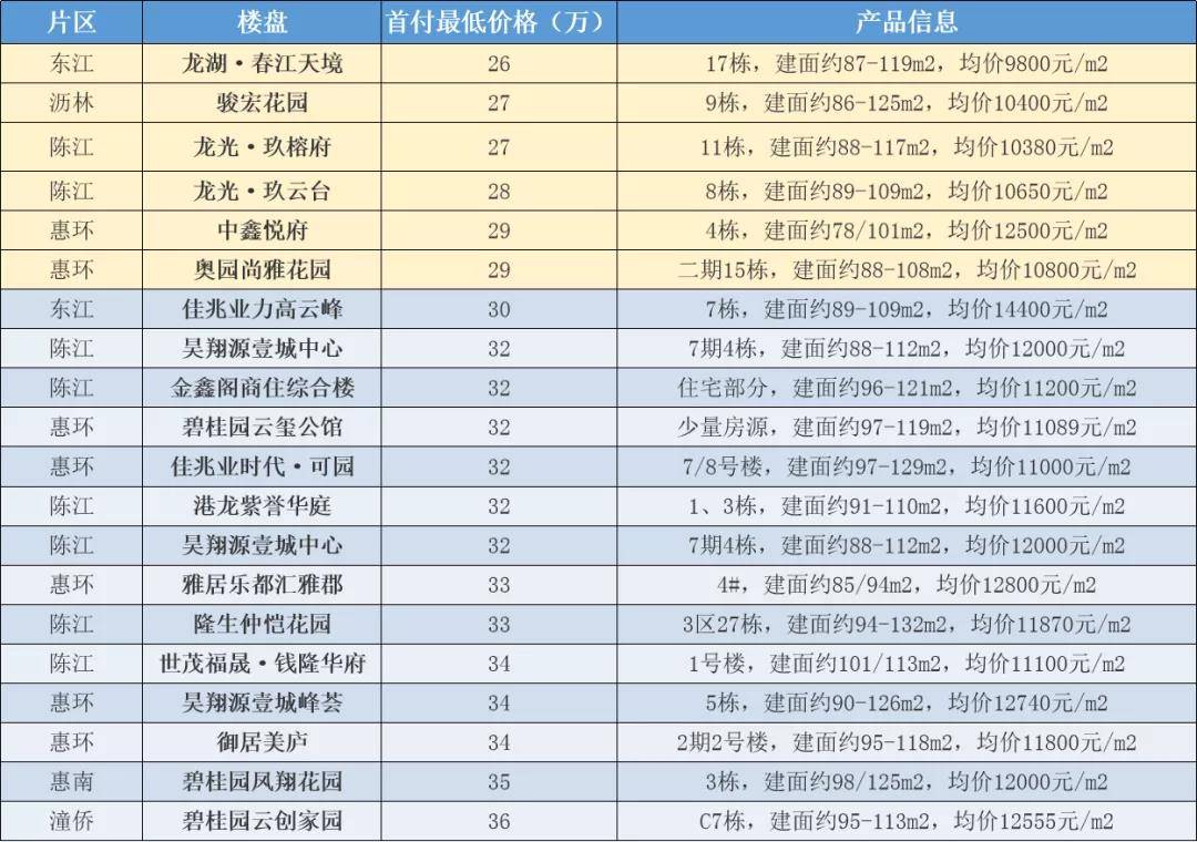 惠州買房首付20萬夠嗎來看惠州2021最新樓盤購房首付清單