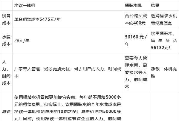 费用|你的办公室还在用桶装水？看完此文建议扔掉