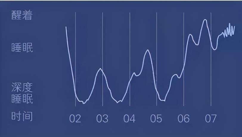 优质睡眠曲线这些问题的原因我都会一一道来,带领大家了解什么是睡眠