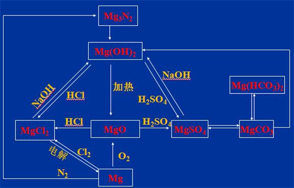 鎂及其化合物網絡圖6.鈉及其化合物網絡圖5.氮及其化合物網絡圖4.