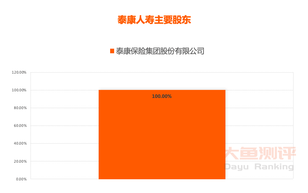 資料來源:國家企業信用信息公示系統,企查查 股東 泰康保險集團是一