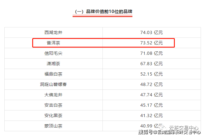 普洱茶品牌排行_73.52亿!普洱茶再次位居“品牌价值榜”第二!
