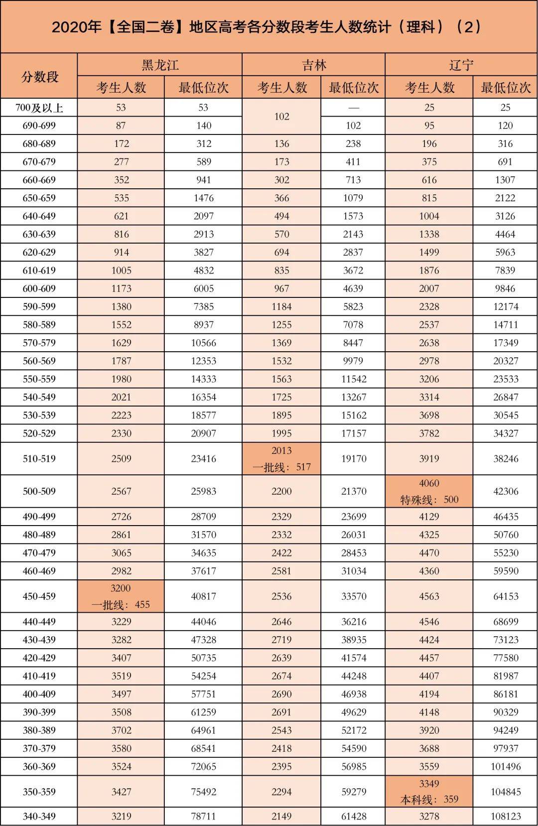 今年高考哪个分数段的考生竞争最激烈？附2020各省各分数段考生数