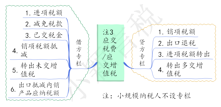 含導圖:應交稅費相關會計處理