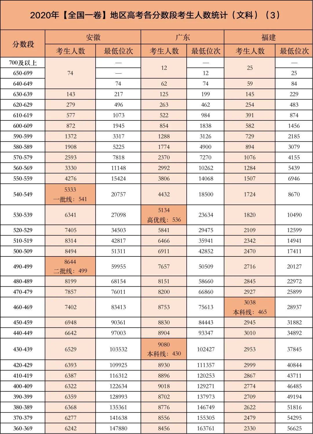 今年高考哪个分数段的考生竞争最激烈？附2020各省各分数段考生数