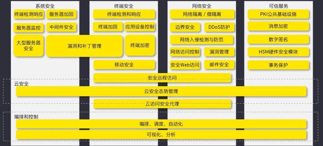 用户|安永：安全管理实践之云基础设施安全保护采用的应对措施