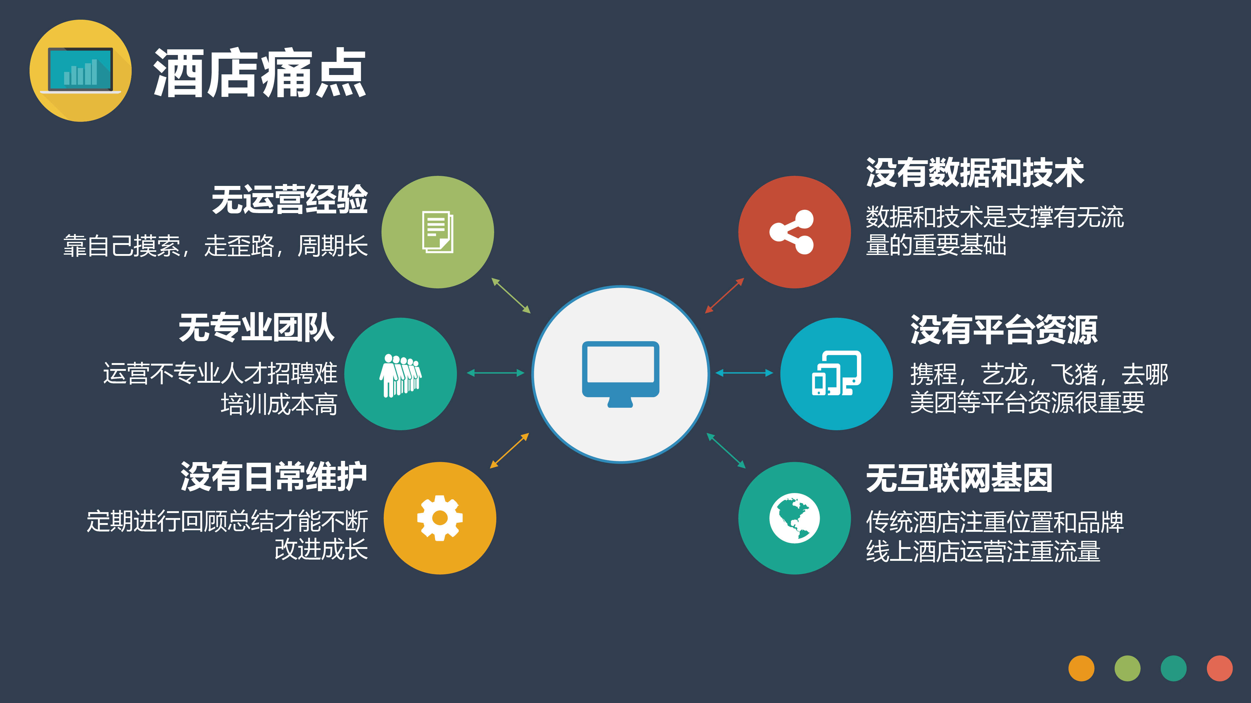 线上酒店收入累计