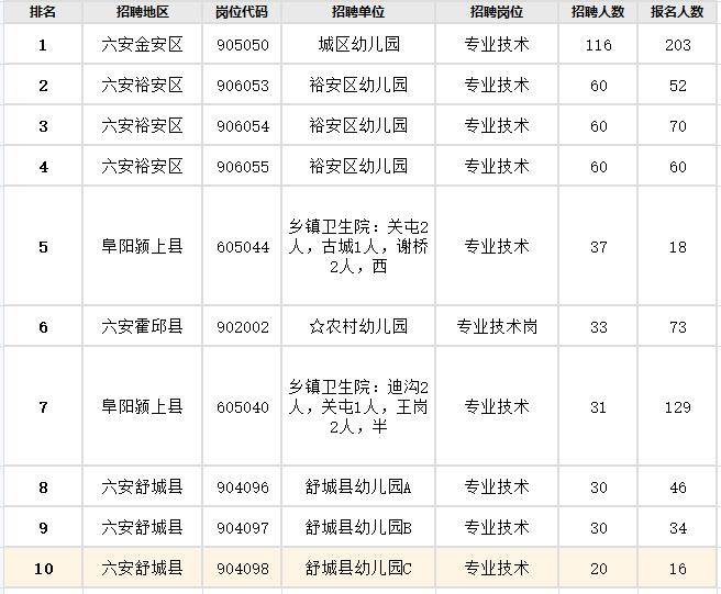 安徽省人口2021总人数_2021安徽省考报名已结束 总人数突破23万,最高竞争1260 1