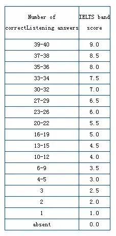 你知道雅思听力分数对照表吗 附 听力填空答案规范写法 May