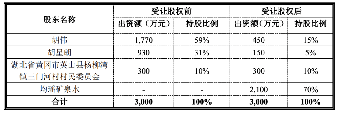 公告显示,均瑶矿泉水与胡伟,胡星朗于4月8日签署了股权购买协议