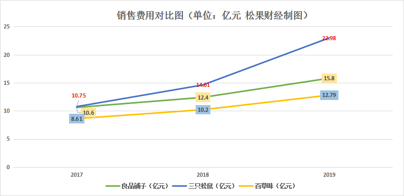 百草味和三只松鼠良品铺子对比 91deae660b18430db7ced00d421946af.png