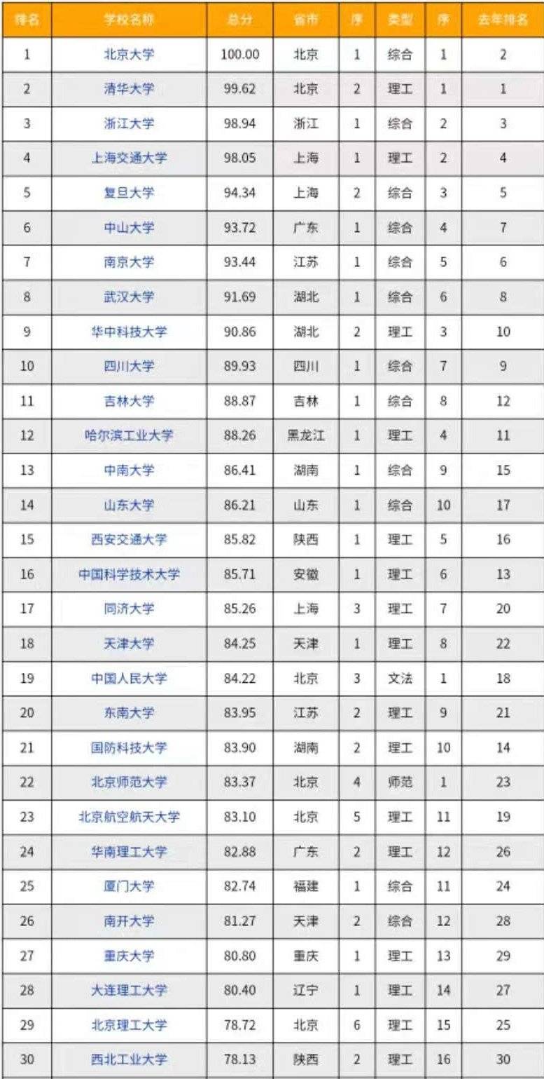 考研热门专业排行榜_2021大学热门专业排行,土木工程跌出前10,互联网成先锋潮流