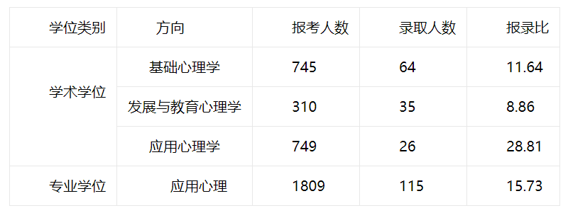 西南大学心理学考研报录比