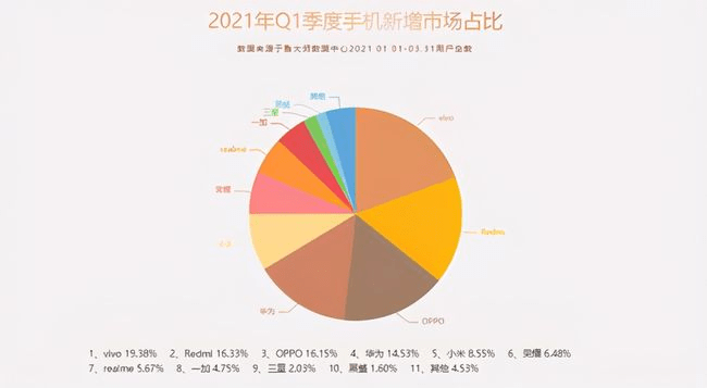 数据|一季度全球手机出货量，OPPO以3800万稳居第四