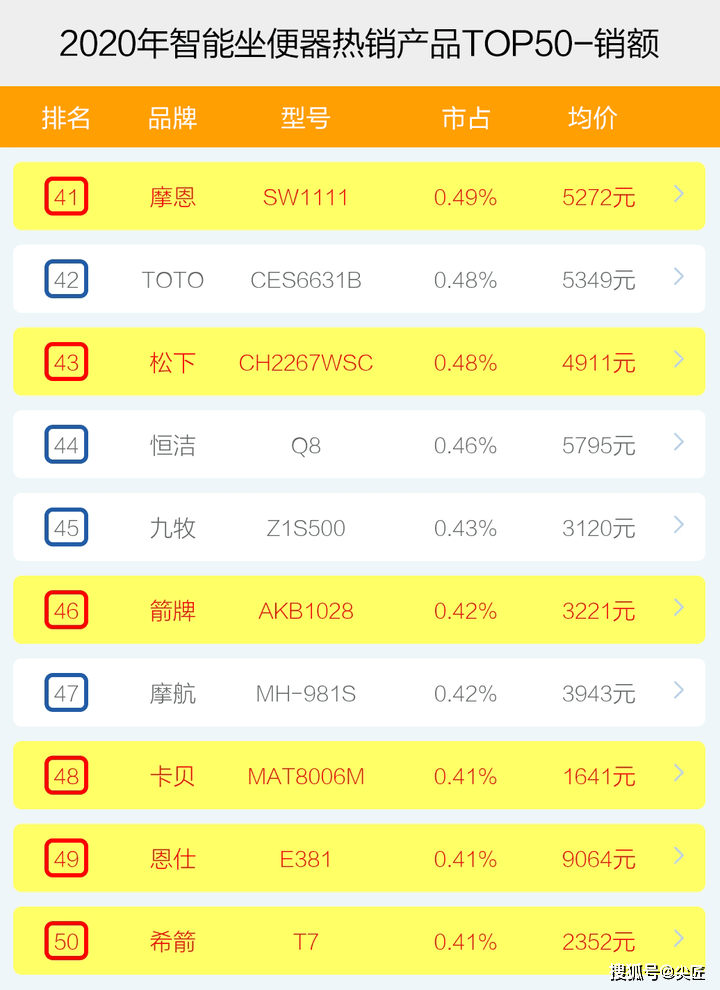 大厂|智能坐便器哪个牌子卖得好?2020年十大品牌销售数据透秘!电商大厂内部数据!